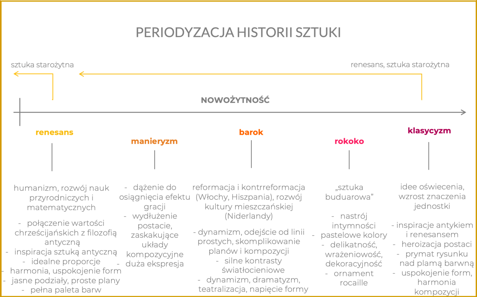 Epoka pod lupą: nowożytność – MATURA Z HISTORII SZTUKI