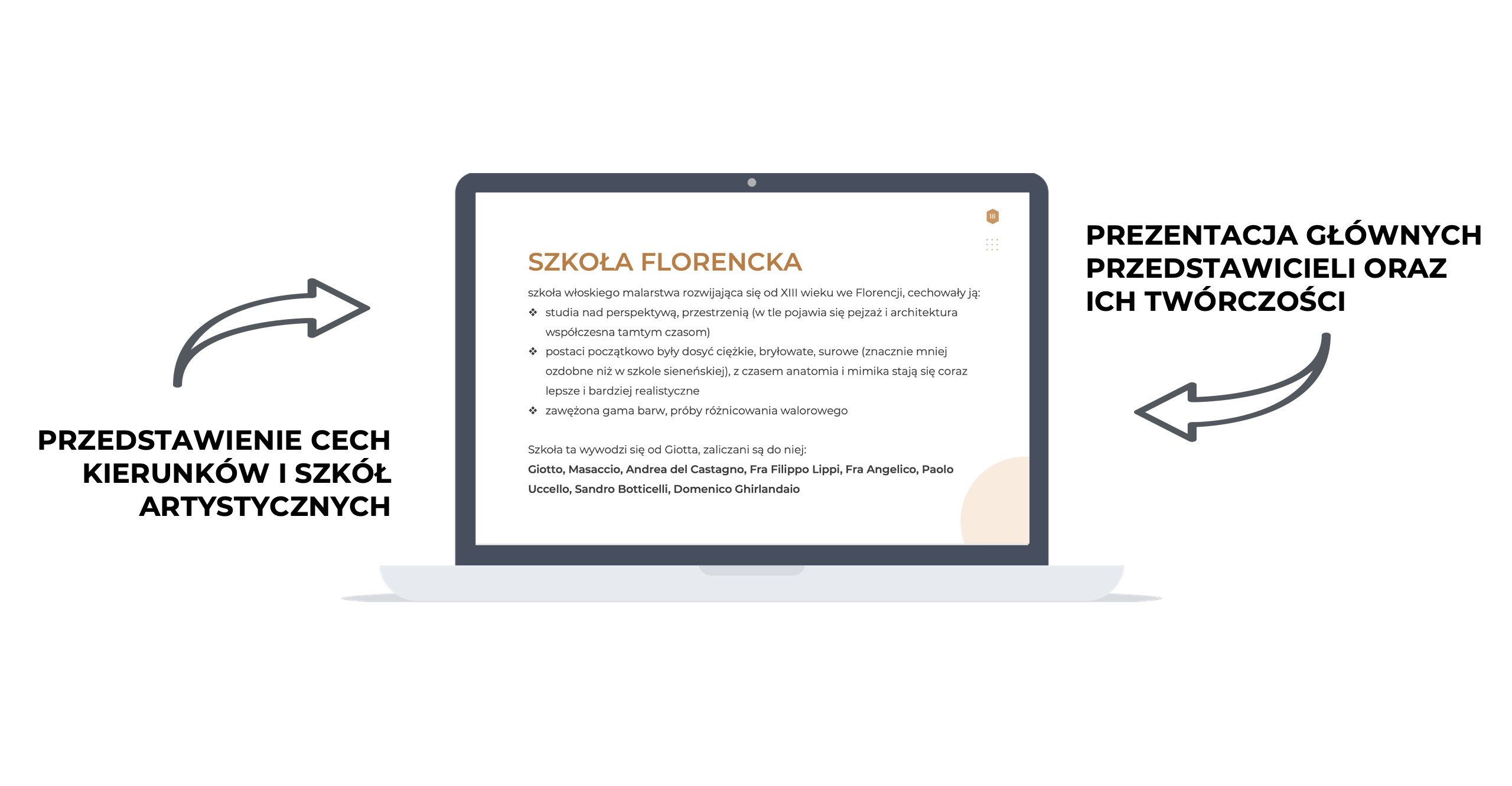 Slajd o szkole florenckiej z cechami malarstwa i listą przedstawicieli